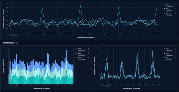 TMON CICS® Transaction Performance History — Response Time vs. DB2 Wait Time