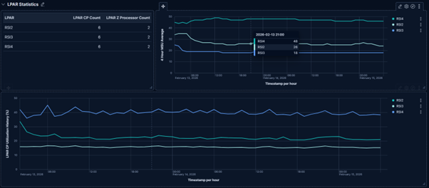 TMON z/OS System Activity — LPAR Utilization