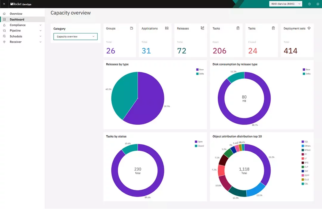 Gli stakeholder aziendali e gestionali possono visualizzare rapidamente dati generali sui progetti, come il numero di release in DevOps e dove si sta lavorando.