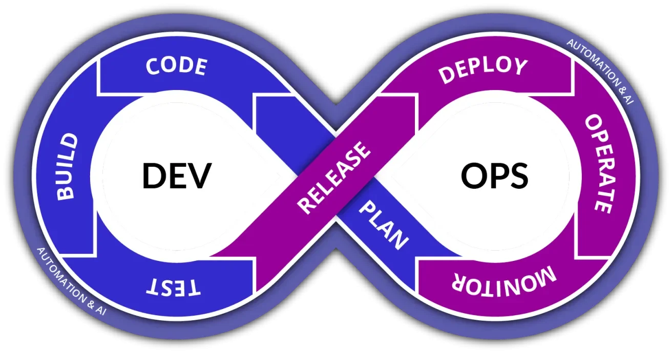 dev ops loop graph