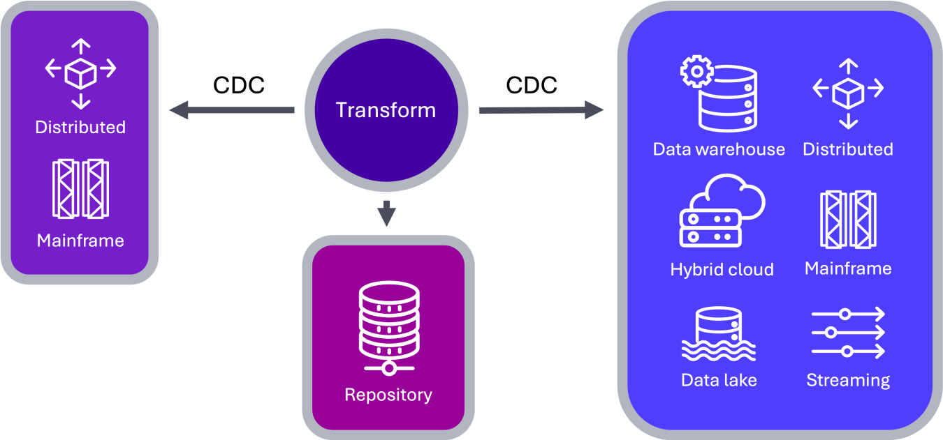 Mainframe sources and targets